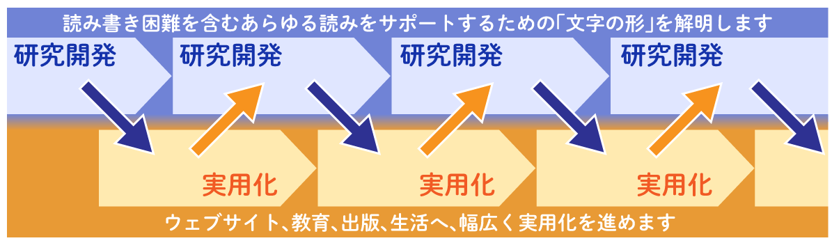 今後のじぶんフォントのロードマップのイメージ図